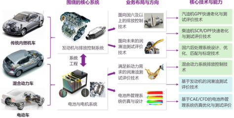 清華大學蘇州汽車研究院技術(shù)咨詢服務探索